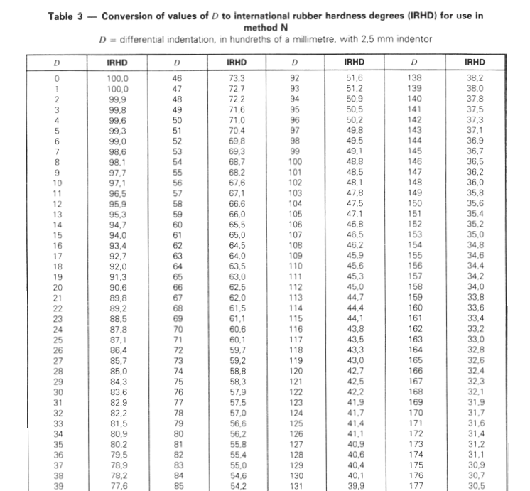3_ISO_48-conversion_values_rubber_hardness_IRHD_method_N